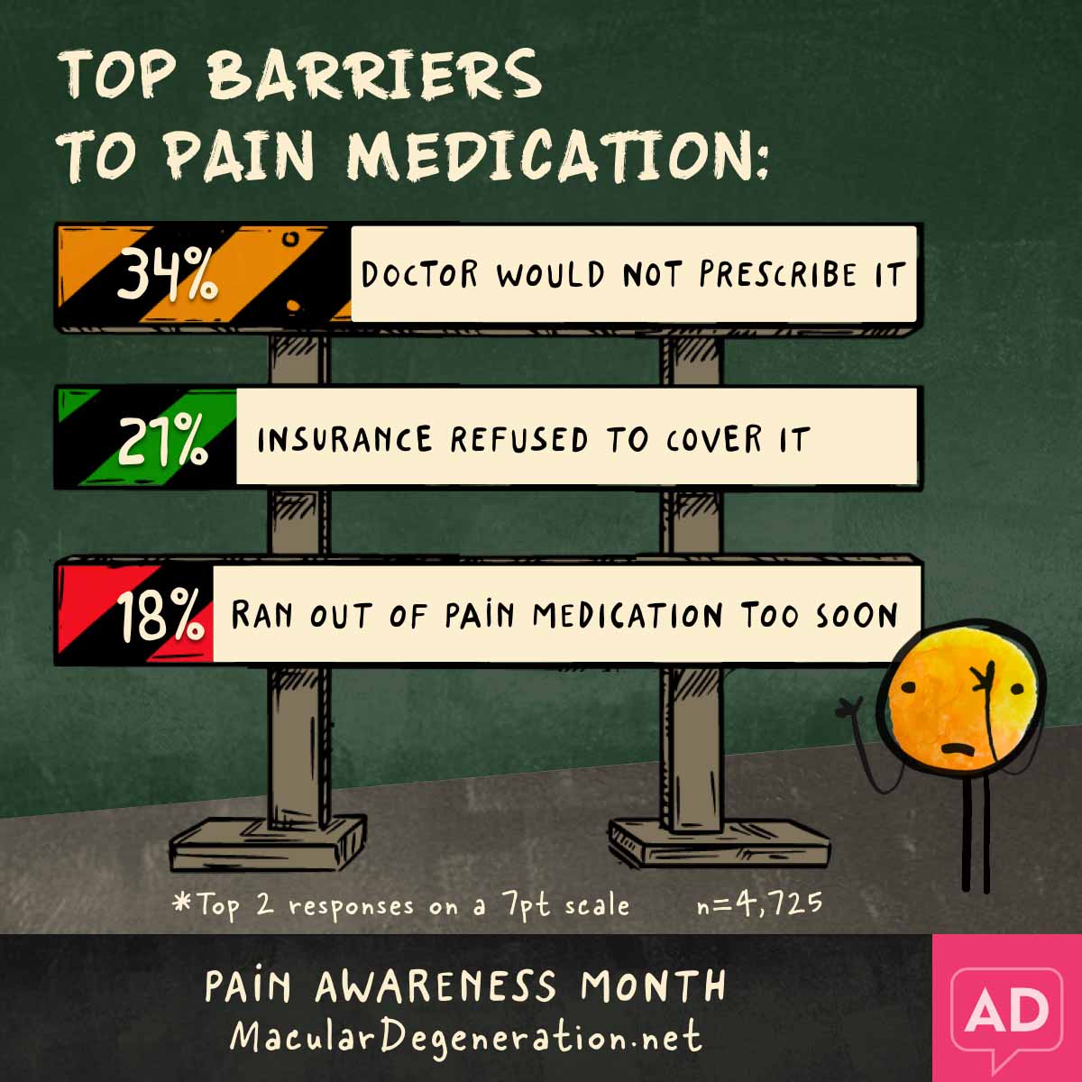 Barriers to pain medication are that the doctor wouldn’t prescribe it, insurance didn’t cover it, or ran out too soon